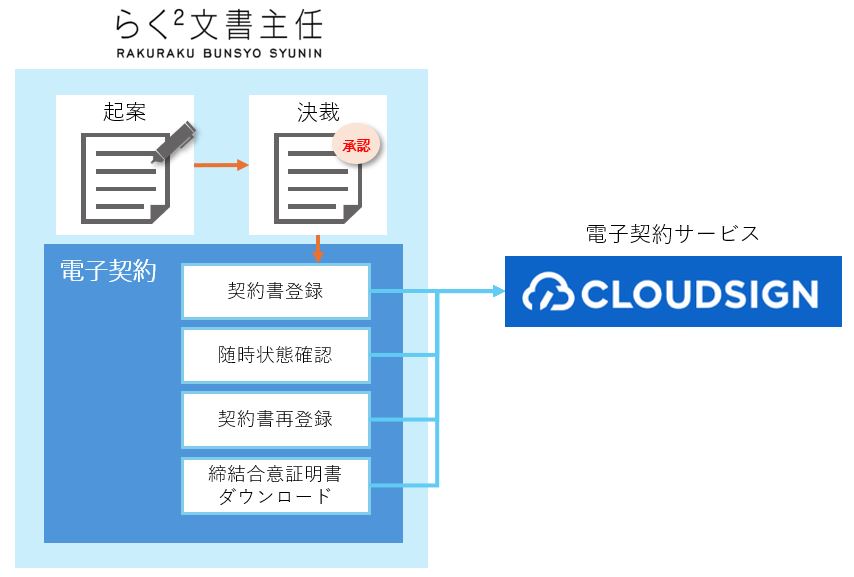 img_raku2cloudsign_202505.jpg