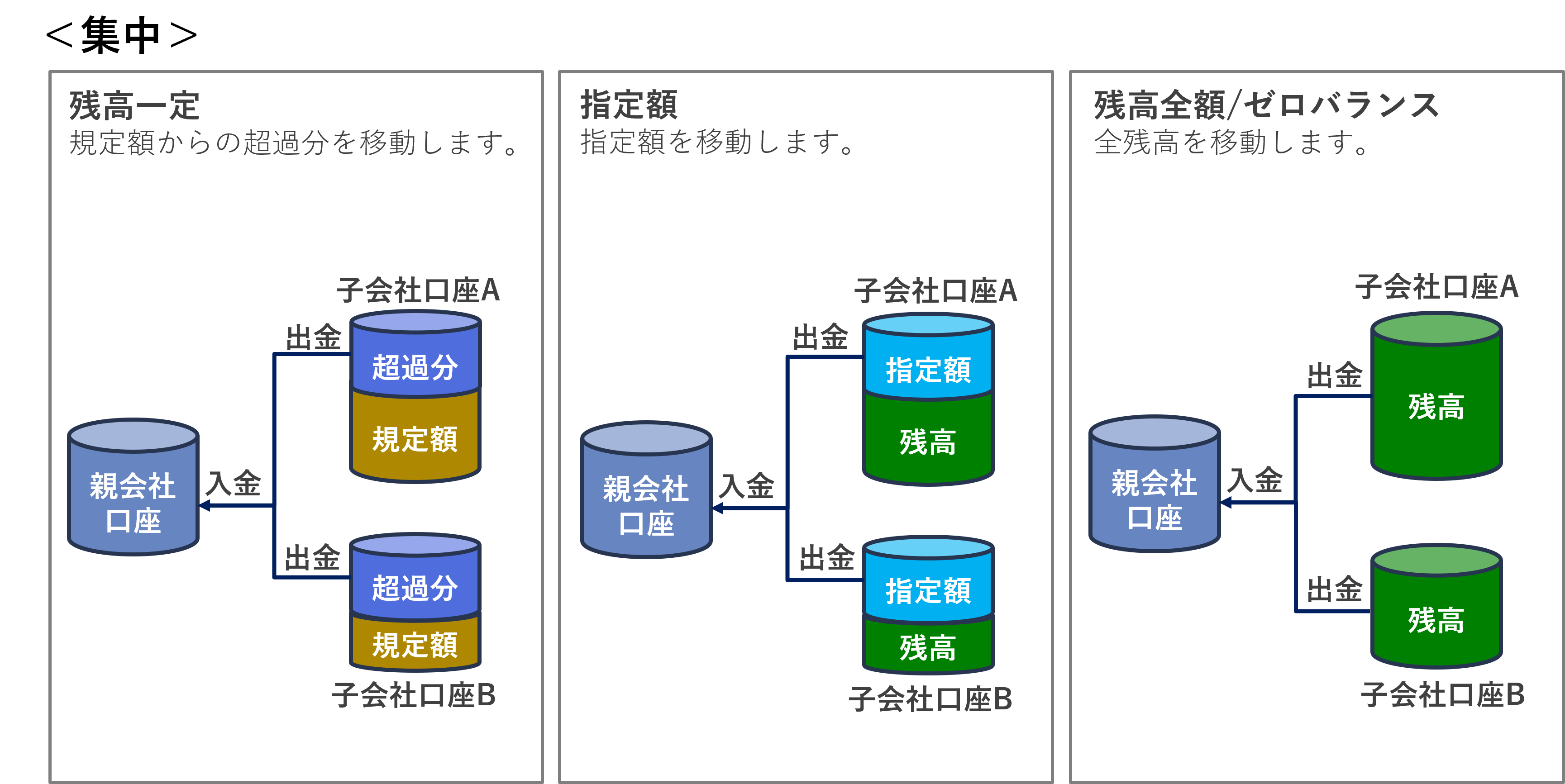 資金移動イメージ［集中］
