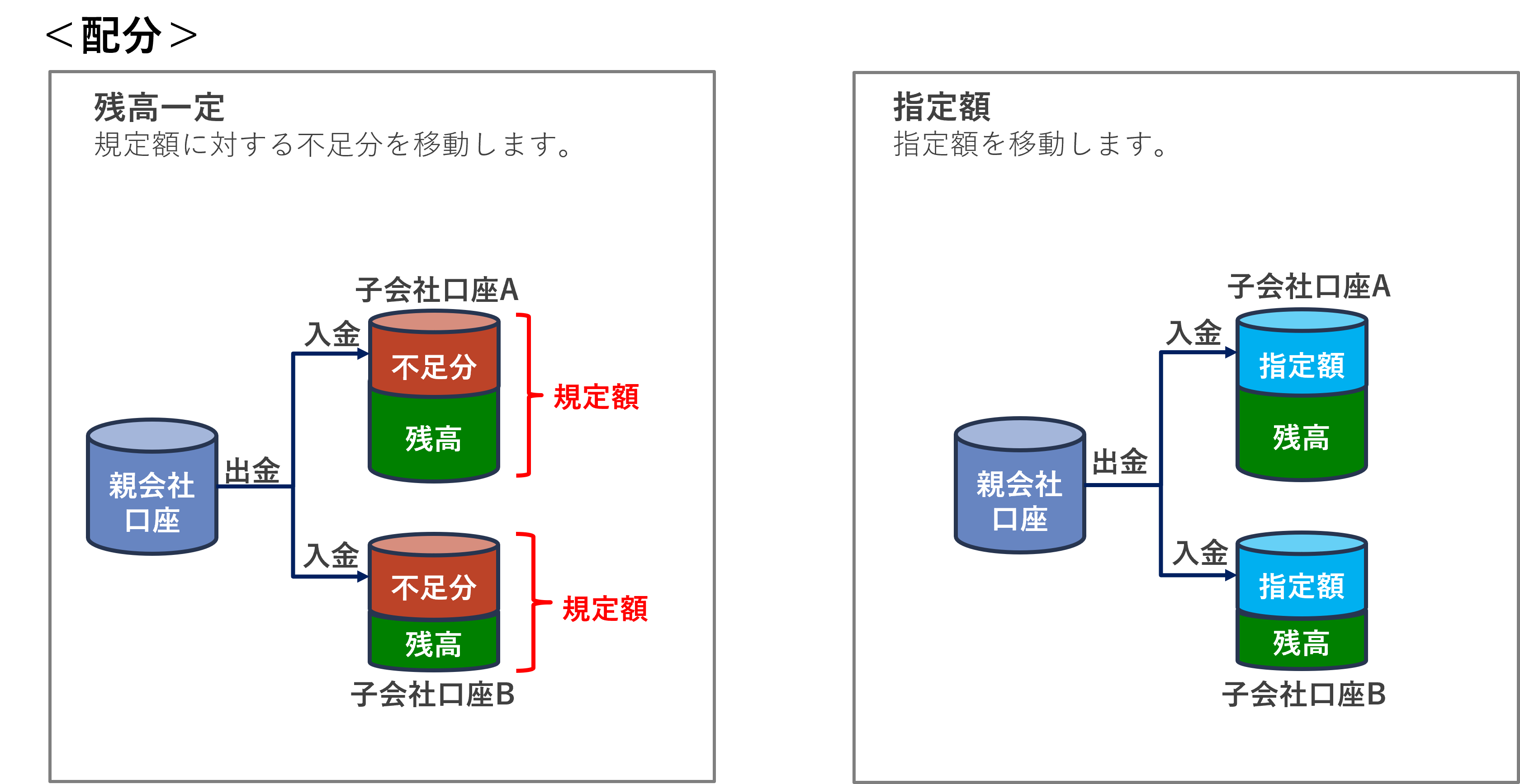 資金移動イメージ［配分］