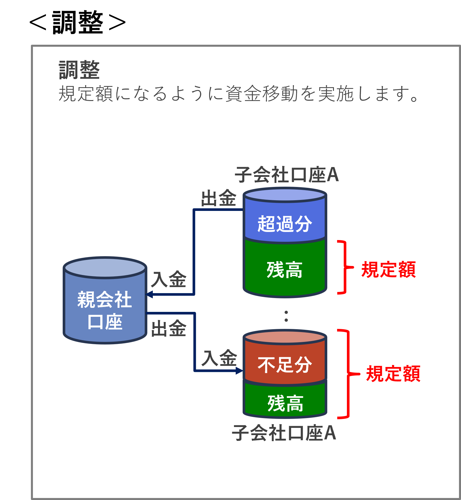 資金移動イメージ［調整］