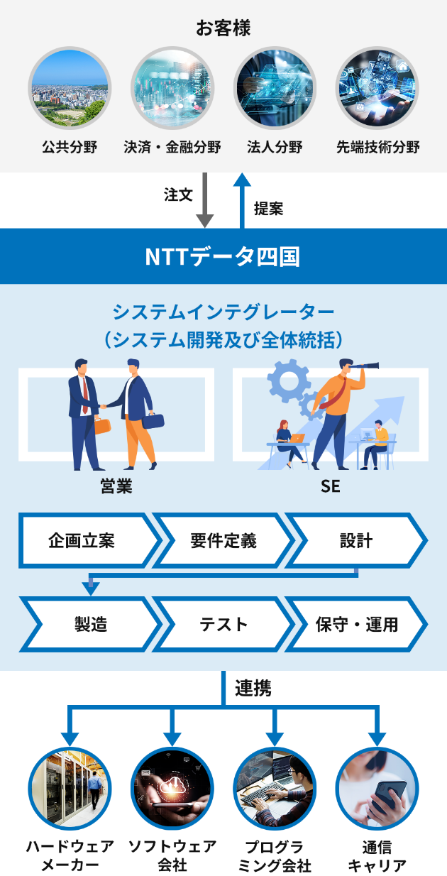 お客さまとNTTデータ四国