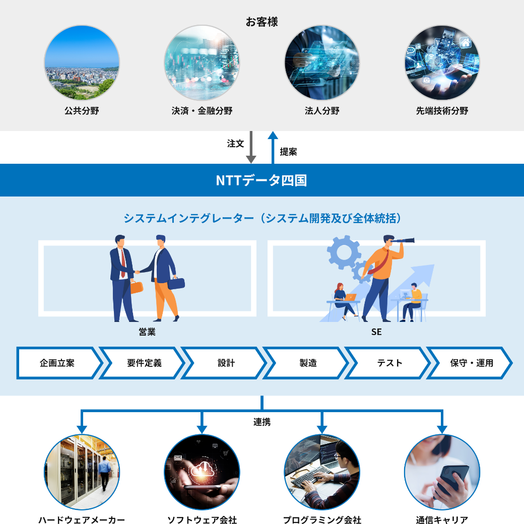 お客さまとNTTデータ四国